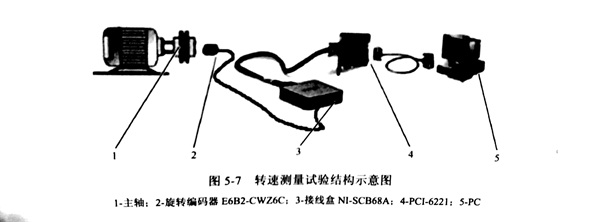使用頻率法對金剛石切割片的進行主軸轉速測量研究（一）