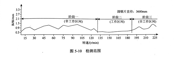 均勻變化轉速下金剛石鋸片偏擺量的測量