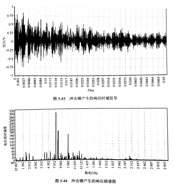 采用人工撞擊和沖擊錘激振對(duì)金剛石切割片的動(dòng)剛度試驗(yàn)結(jié)果分析